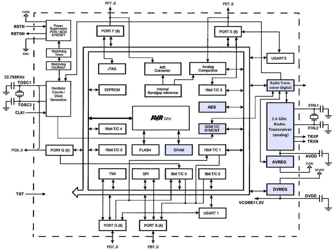 Block Diagram - Atmel / Microchip ATmega 8-bit Wireless AVR Modules