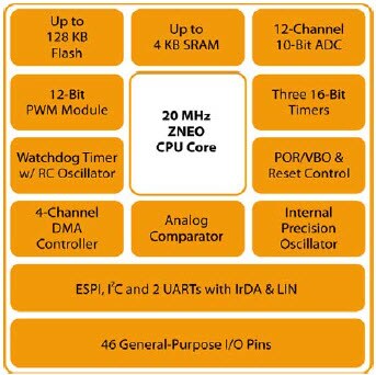 Block Diagram - Zilog / IXYS Z16FMC™ Flash Microcontrollers