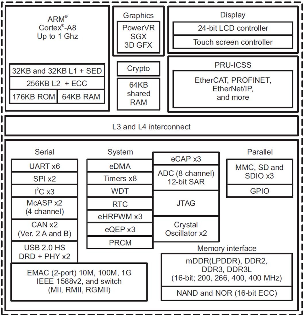 Block Diagram - Texas Instruments AM335x Arm® Cortex™-A8 MPUs