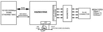 Microchip Technology KSZ9031 Gigabit Ethernet Transceivers