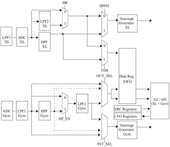 Block Diagram - STMicroelectronics LSM9DS1 iNEMO Inertial Module