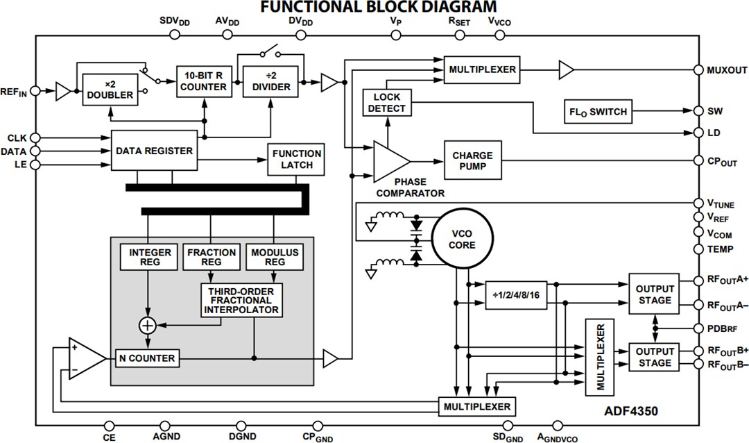 Analog Devices Inc. ADF435x Microwave Wideband Synthesizers