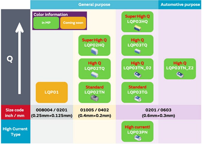 Chart - Murata Electronics LQP RF Film Type Inductors