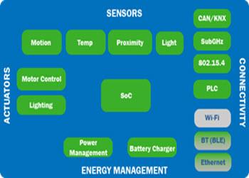 onsemi Internet of Things Development Kits