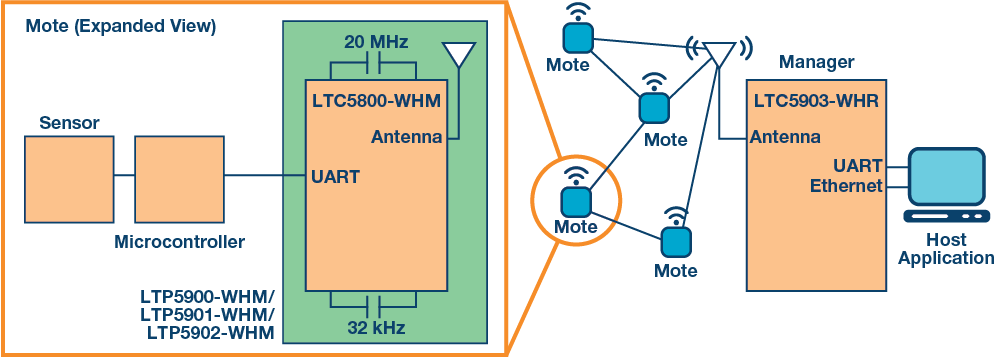 Analog Devices Inc. SmartMesh® IP™ Wireless Solutions