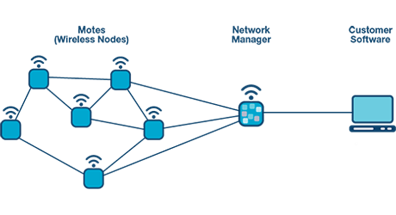 Analog Devices Inc. SmartMesh® IP™ Wireless Solutions