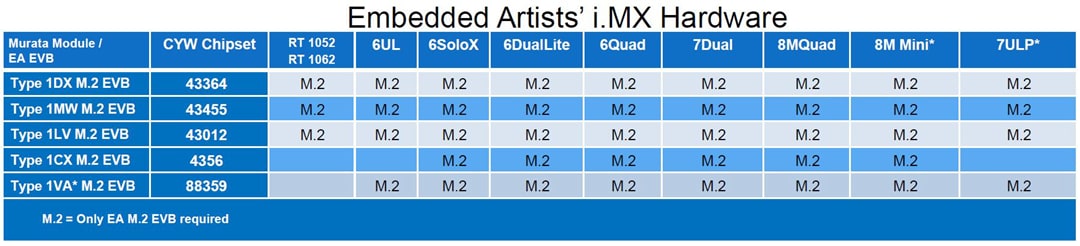 Murata IoT for Embedded Artists i.MX Platforms