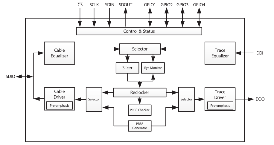 Block Diagram - Semtech GS12190 Relocking Cable Equalizers