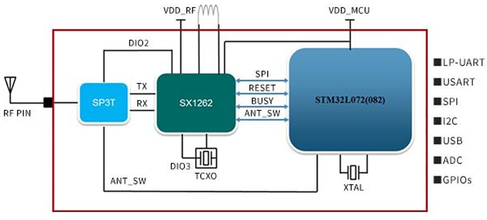 Block Diagram - Murata Type 1SJ Integrated LoRaWAN® Modem