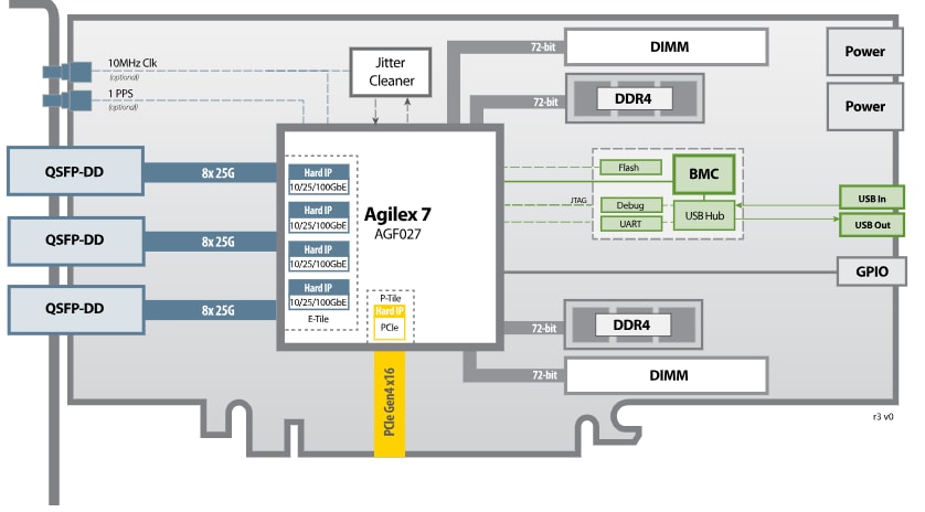 BittWare IA-840F PCIe Agilex™ FPGA Cards