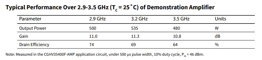 Chart - MACOM CGHV35400F 400W 50Ω I/O Matched GaN HEMT