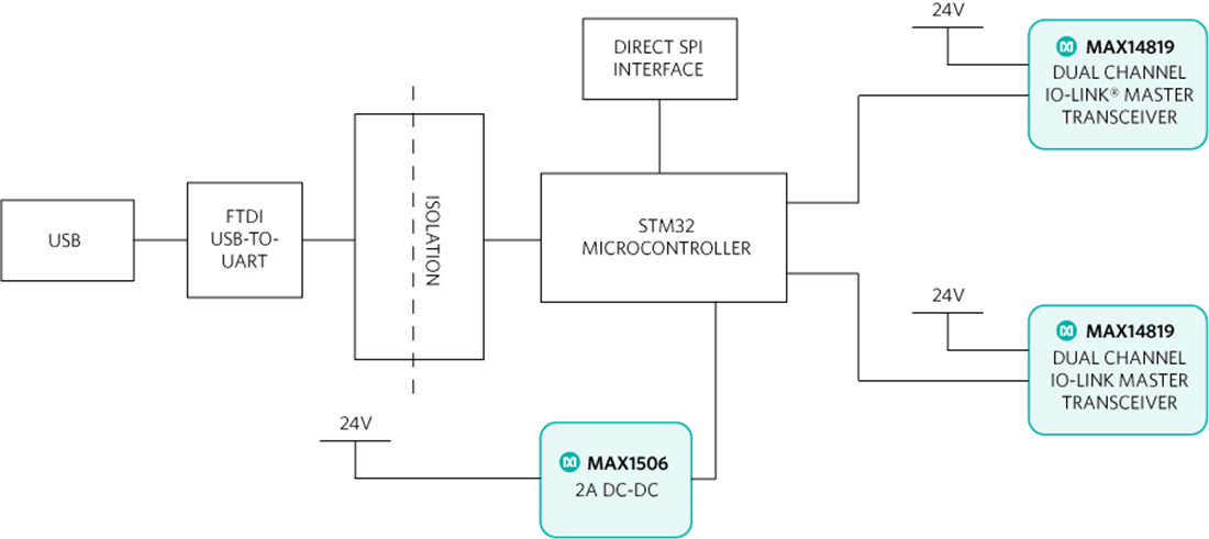 Block Diagram - Analog Devices / Maxim Integrated MAXREFDES165 4-Channel IO-Link® Master