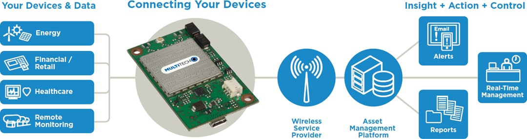 MultiTech SocketModem® Embedded IoT Cellular Modem & SoMs