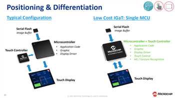 Microchip Technology SAM E51 Integrated Graphics & Touch Curiosity Kit