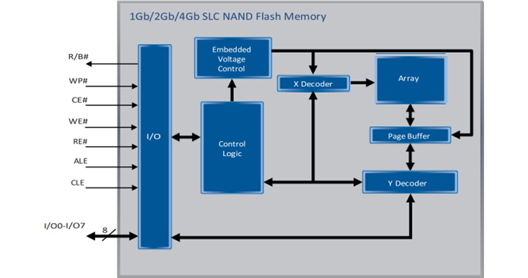 SkyHigh Memory Gen3 ML-3 ONFI 1.0 SLC NAND Flash Memory