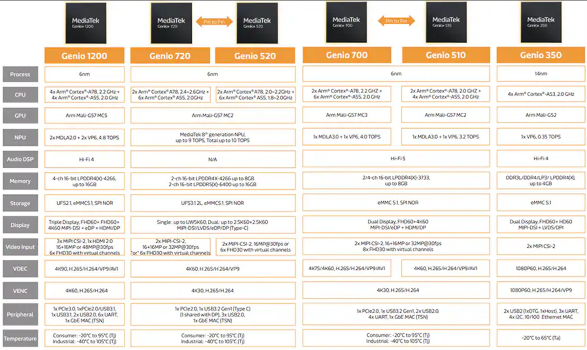 Chart - MediaTek Genio 1200 (MT8395) Edge-AI IoT Eval Kit
