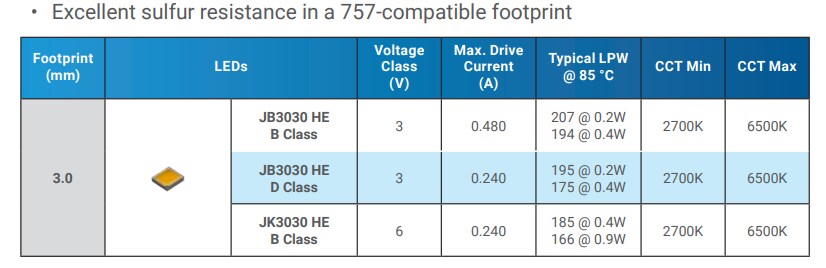 Chart - Cree LED Harsh Environment Lighting