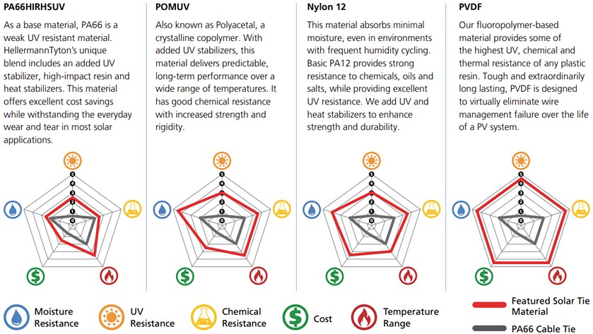 Infographic - HellermannTyton POMUV Solar Ties