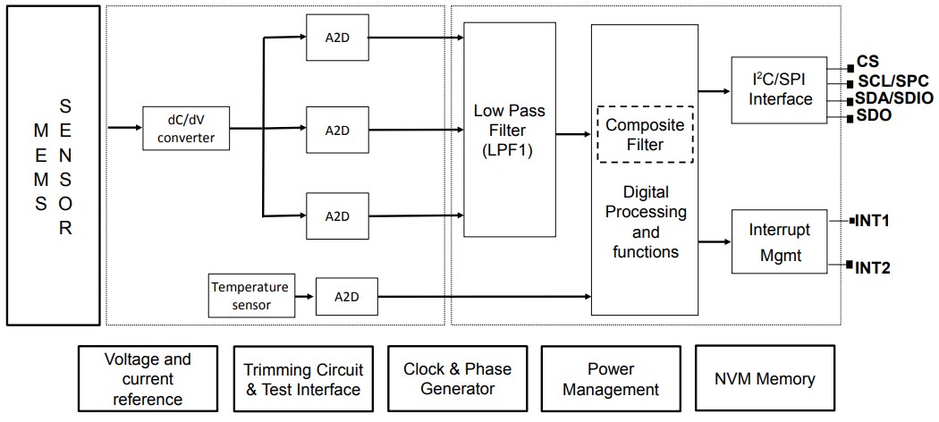 Block Diagram - STMicroelectronics IIS3DWBG1 Vibration Sensor
