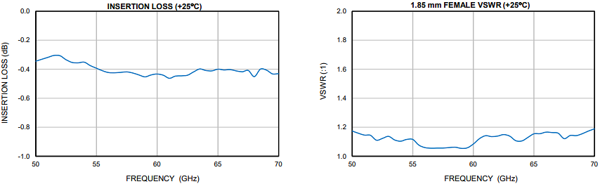 Performance Graph - Mini-Circuits WR15-185R+ V-Band Waveguide/Coaxial Adapter