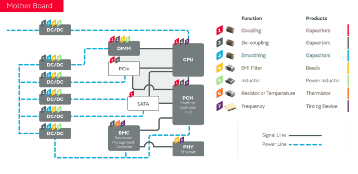 Infographic - Murata Electronics AI Server Application Solutions