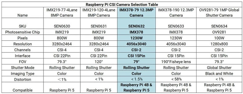 DFRobot IMX378-79 12.3MP Camera Module