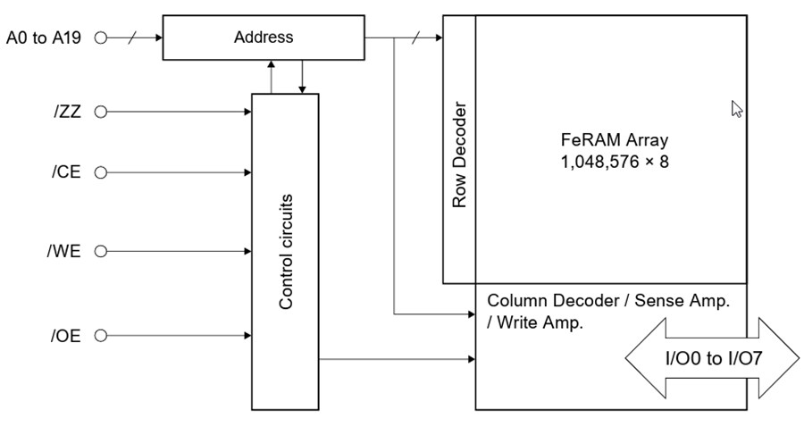 Block Diagram - RAMXEED Parallel Interface FeRAMs