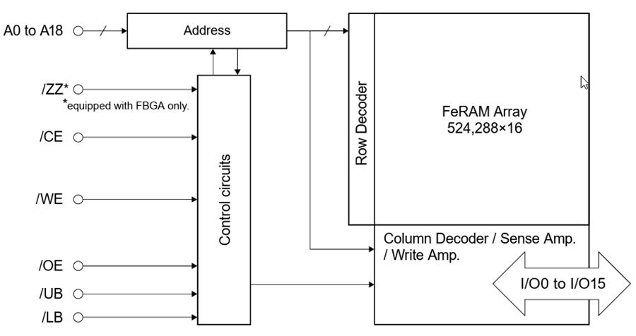 Block Diagram - RAMXEED Parallel Interface FeRAMs