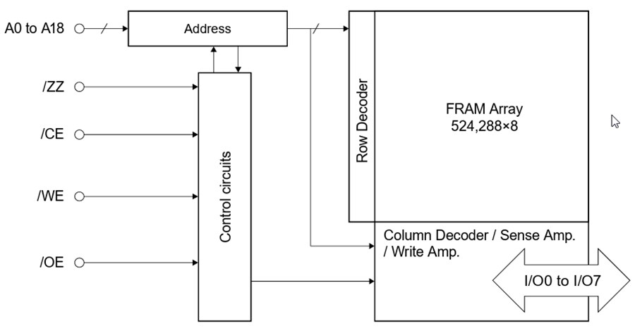 Block Diagram - RAMXEED Parallel Interface FeRAMs