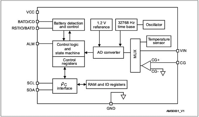PIN Configuration