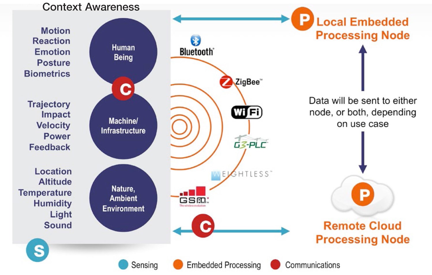 Functional View of Internet of Things Technologies